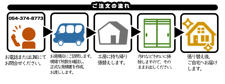 障子の張替えを依頼するときの流れを説明した画像です